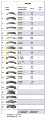 Bernardo Curvatrice ad anello motorizzata BPK 50 HS