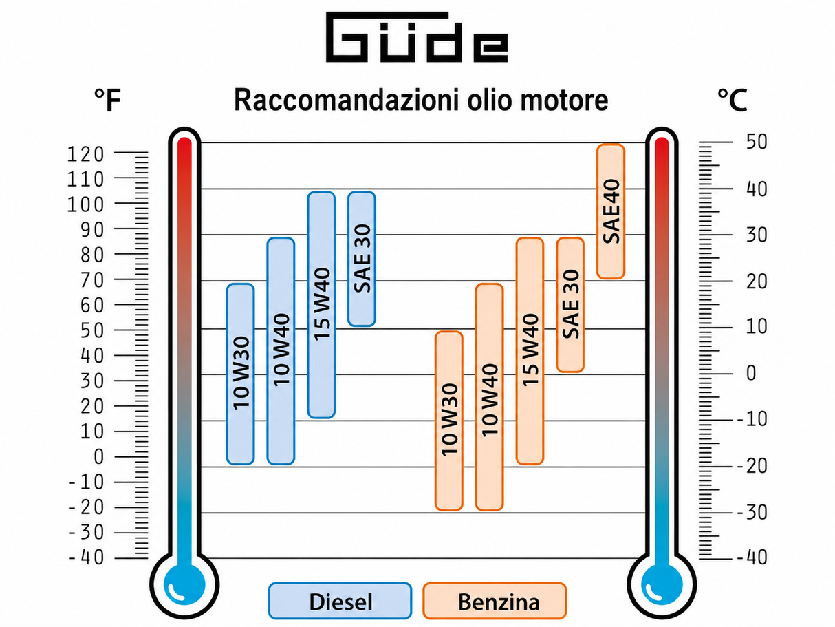 Groupe électrogène à essence Güde GSE 3701 RS