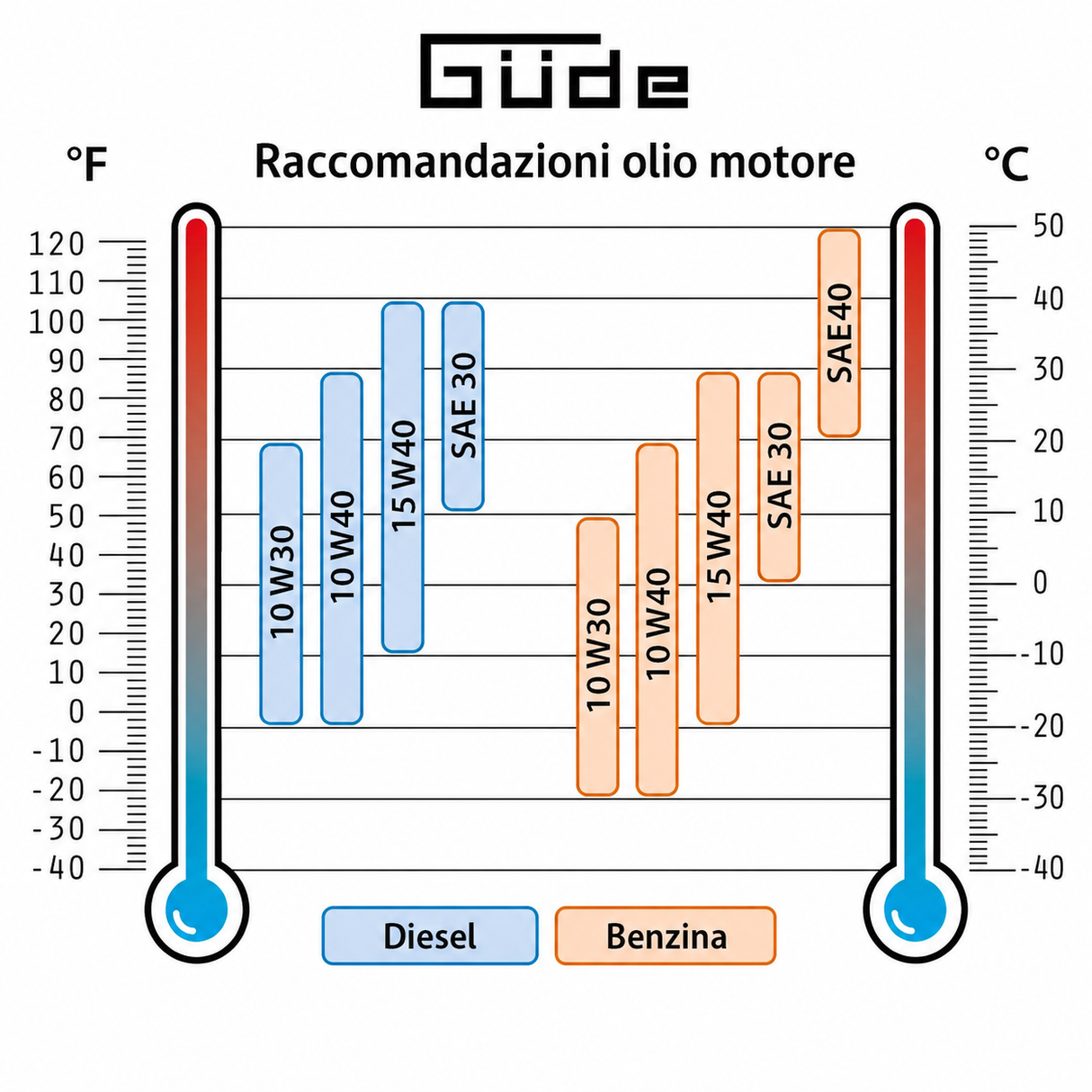 Groupe électrogène à essence Güde GSE 4701 RS