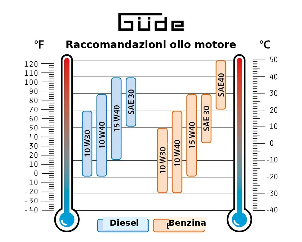 Groupe électrogène à essence Güde GSE 6701 RS